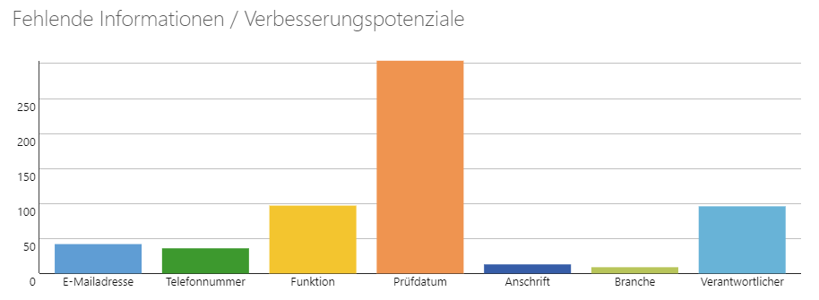 Überblick über fehlende Informationen in den Adressen