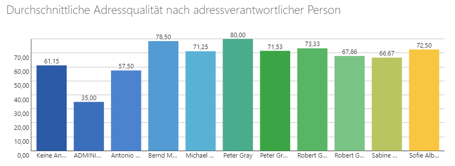 Adressqualitätsscore nach verantwortlichen Personen