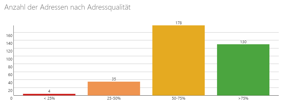 Adressen gruppiert nach der Höhe des Adressqualitätsscores