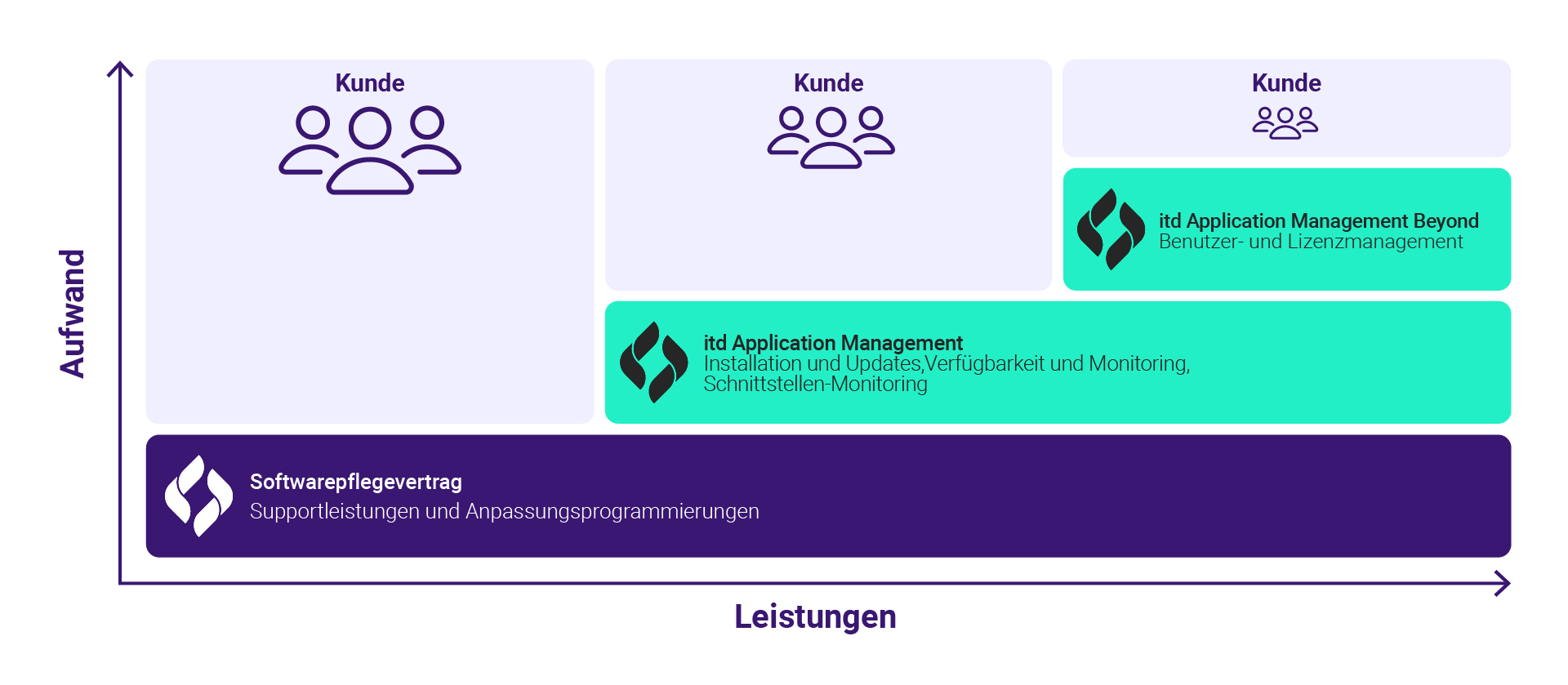 Die drei Service Softwarepflegevertrag, itd Application Management und itd Application Management Beyond entlasten Sie.