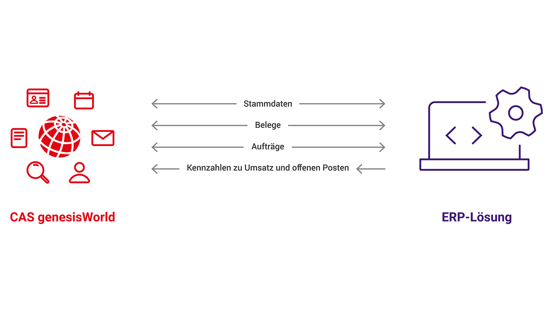 Schnittstelle CAS genesisWorld zu DATEV