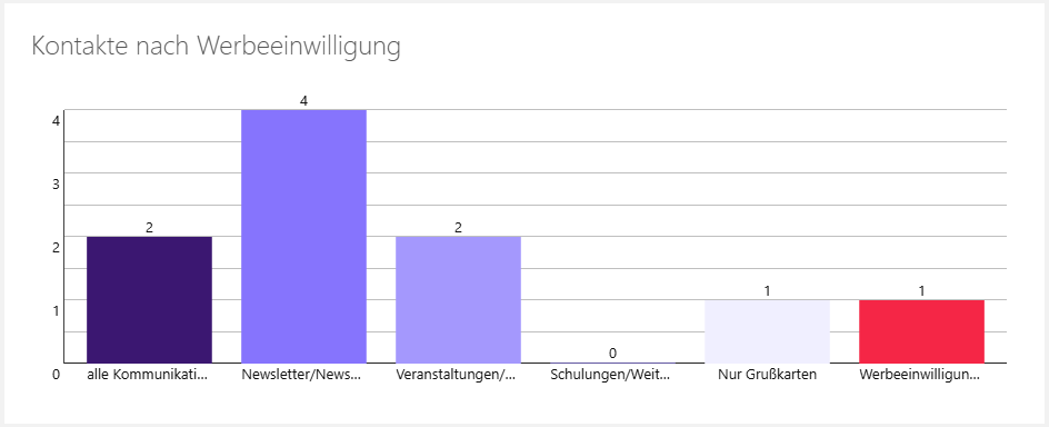 Corporate Design im CRM umgesetzt erhöht die Identifikation mit der Lösung.