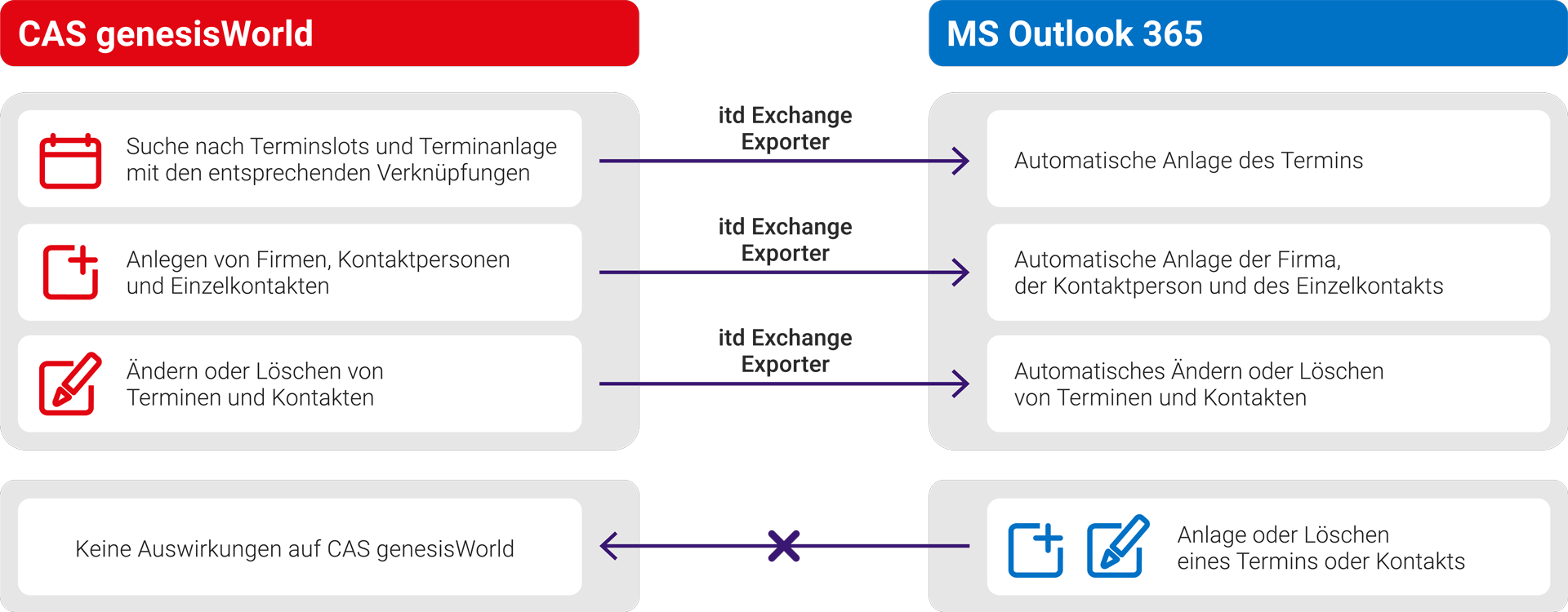 Termine MS Outlook und CAS genesisWorld synchron halten