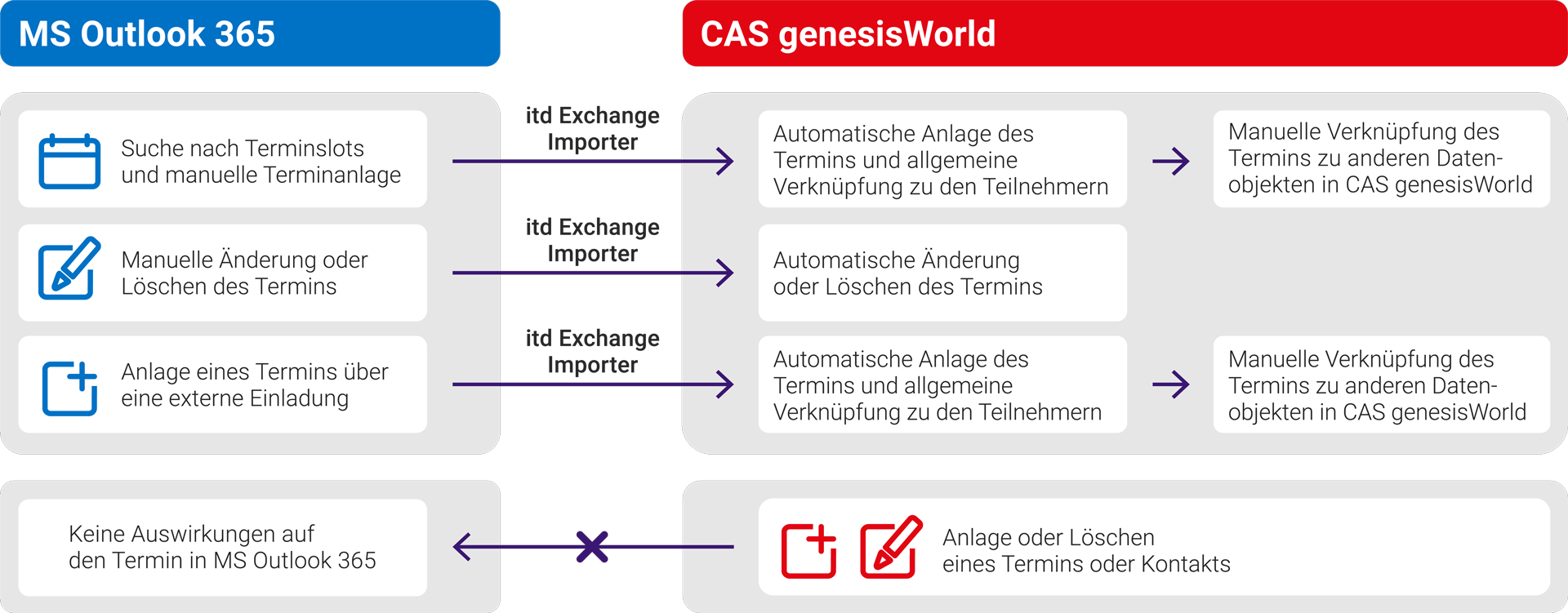 Termine MS Outlook und CAS genesisWorld synchron halten