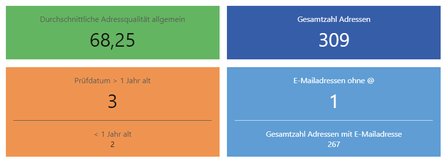 Kennzahlen auf dem Dashboard zum Adressqualitätsscore