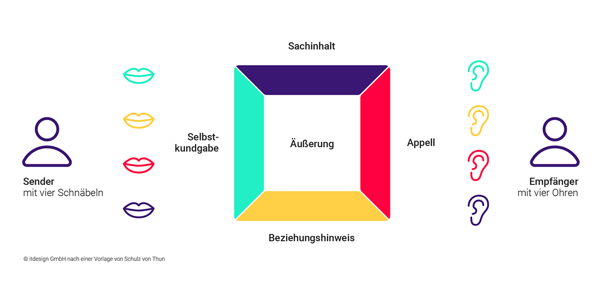 Kommunikation vier Ohren Modell