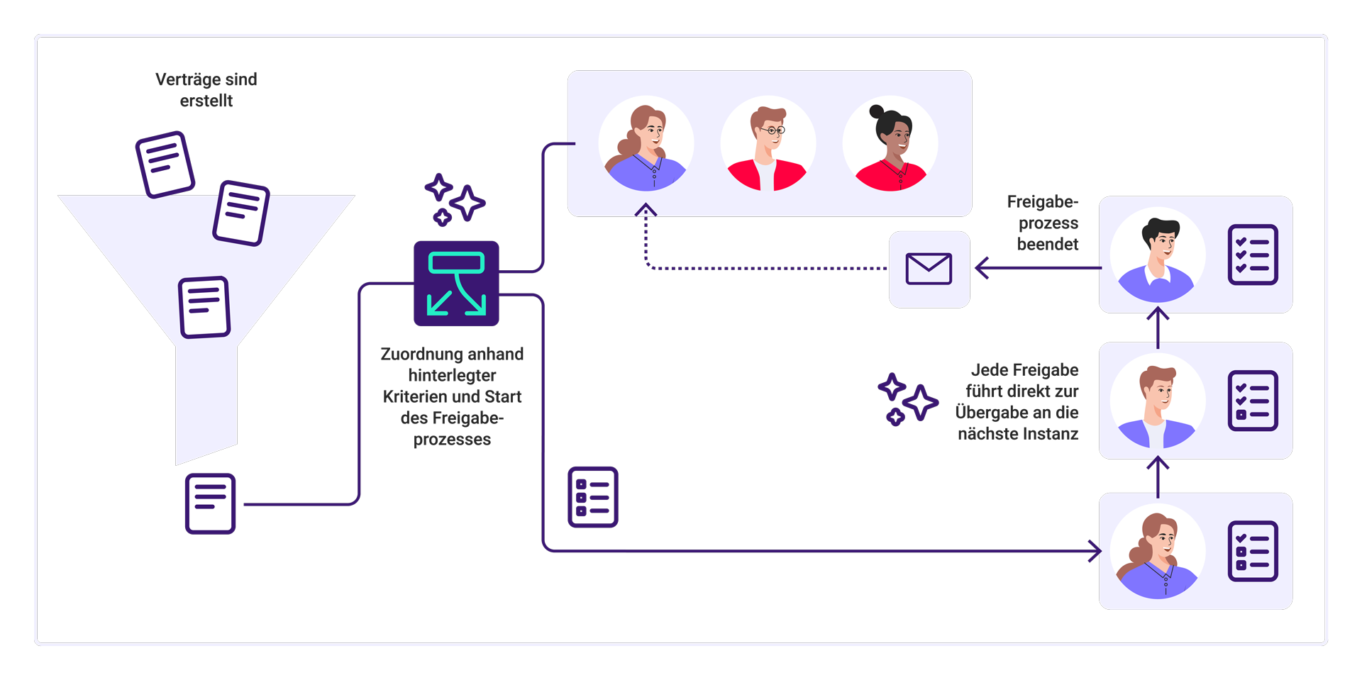 Prozessautomatisierung in CAS genesisWorld: Angebots- und Vertragsfreigaben