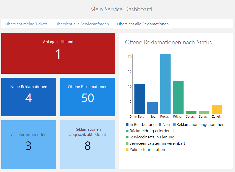 Dashboard Reklamationsmanagement