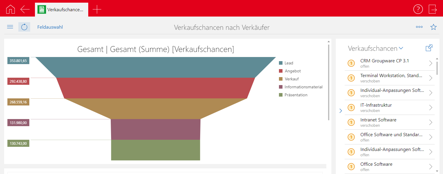 CRM im Vertrieb: Übersicht über den Sales-Funnel